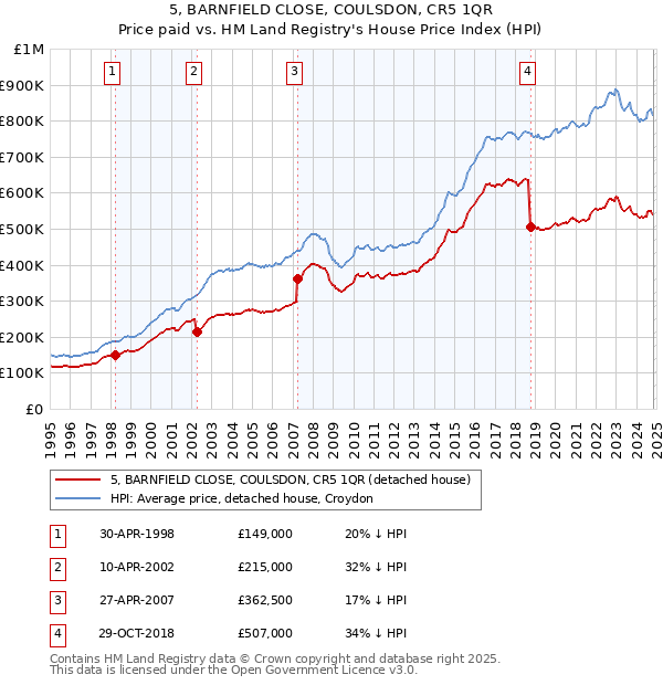 5, BARNFIELD CLOSE, COULSDON, CR5 1QR: Price paid vs HM Land Registry's House Price Index