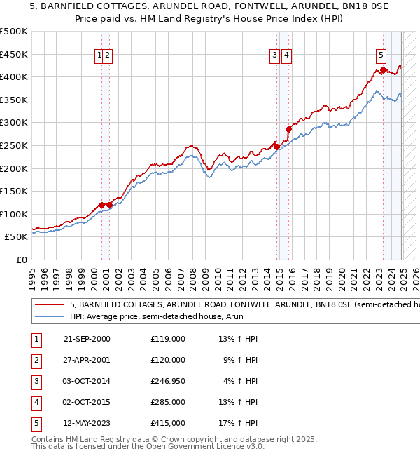 5, BARNFIELD COTTAGES, ARUNDEL ROAD, FONTWELL, ARUNDEL, BN18 0SE: Price paid vs HM Land Registry's House Price Index