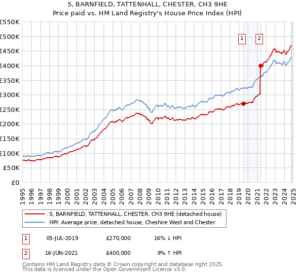 5, BARNFIELD, TATTENHALL, CHESTER, CH3 9HE: Price paid vs HM Land Registry's House Price Index