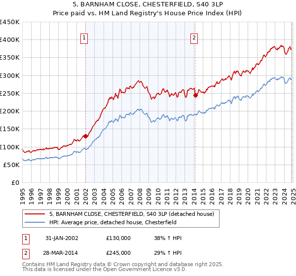 5, BARNHAM CLOSE, CHESTERFIELD, S40 3LP: Price paid vs HM Land Registry's House Price Index