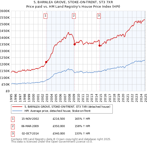 5, BARNLEA GROVE, STOKE-ON-TRENT, ST3 7XR: Price paid vs HM Land Registry's House Price Index