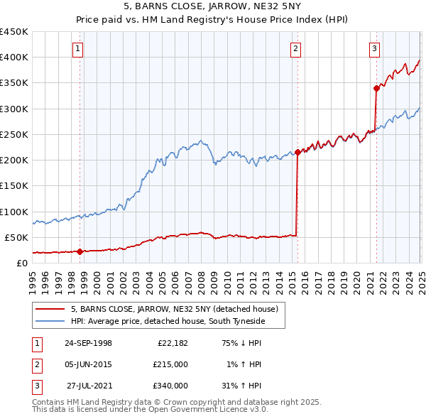 5, BARNS CLOSE, JARROW, NE32 5NY: Price paid vs HM Land Registry's House Price Index