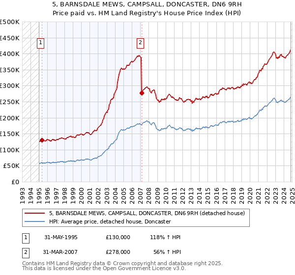 5, BARNSDALE MEWS, CAMPSALL, DONCASTER, DN6 9RH: Price paid vs HM Land Registry's House Price Index