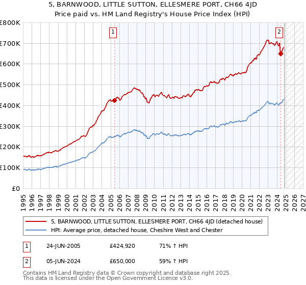 5, BARNWOOD, LITTLE SUTTON, ELLESMERE PORT, CH66 4JD: Price paid vs HM Land Registry's House Price Index