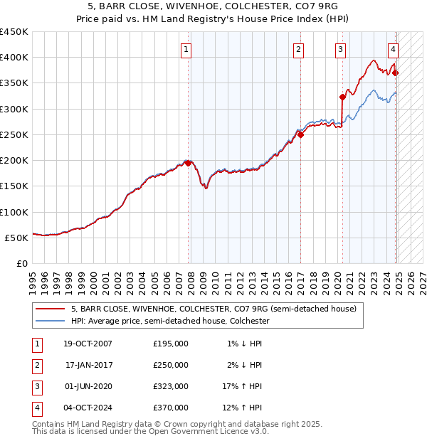 5, BARR CLOSE, WIVENHOE, COLCHESTER, CO7 9RG: Price paid vs HM Land Registry's House Price Index