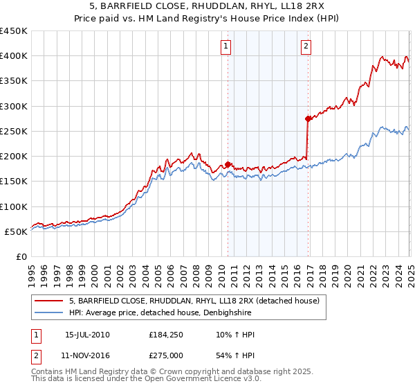 5, BARRFIELD CLOSE, RHUDDLAN, RHYL, LL18 2RX: Price paid vs HM Land Registry's House Price Index