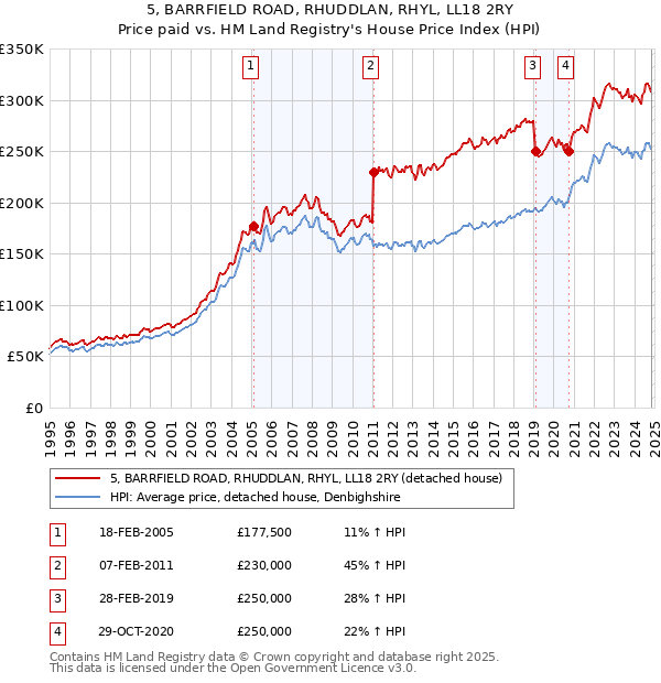 5, BARRFIELD ROAD, RHUDDLAN, RHYL, LL18 2RY: Price paid vs HM Land Registry's House Price Index