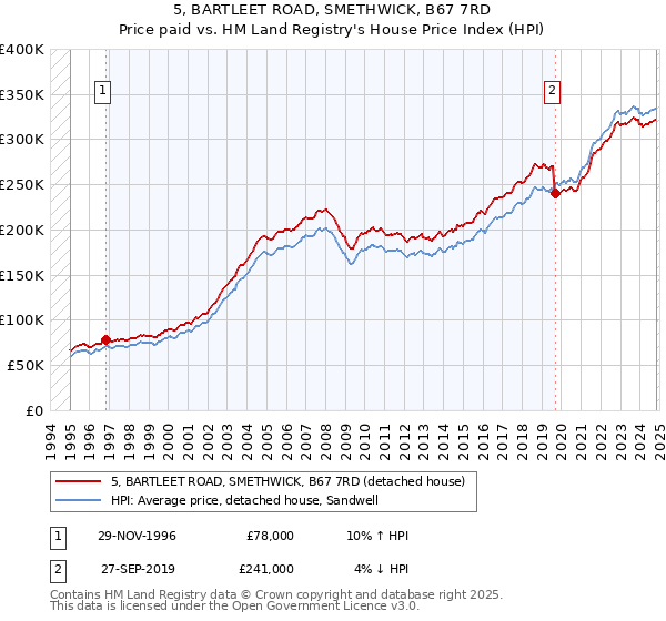 5, BARTLEET ROAD, SMETHWICK, B67 7RD: Price paid vs HM Land Registry's House Price Index