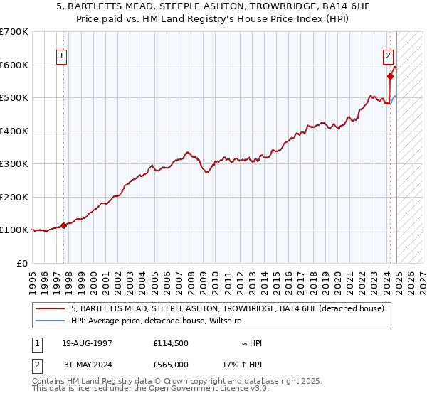 5, BARTLETTS MEAD, STEEPLE ASHTON, TROWBRIDGE, BA14 6HF: Price paid vs HM Land Registry's House Price Index