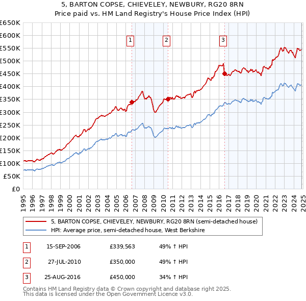 5, BARTON COPSE, CHIEVELEY, NEWBURY, RG20 8RN: Price paid vs HM Land Registry's House Price Index