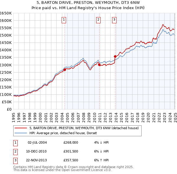 5, BARTON DRIVE, PRESTON, WEYMOUTH, DT3 6NW: Price paid vs HM Land Registry's House Price Index