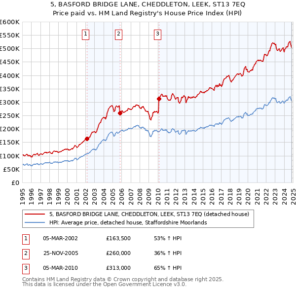 5, BASFORD BRIDGE LANE, CHEDDLETON, LEEK, ST13 7EQ: Price paid vs HM Land Registry's House Price Index