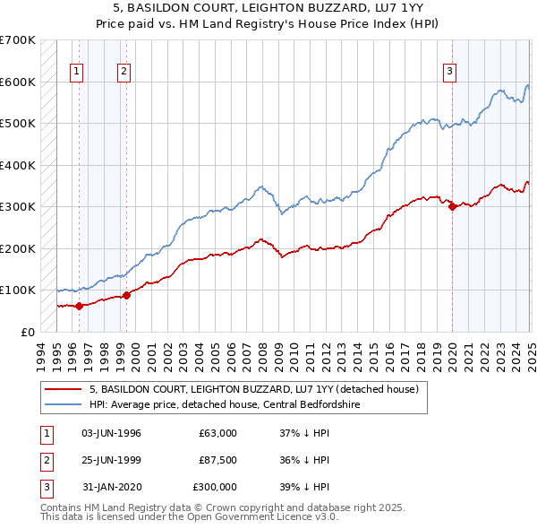 5, BASILDON COURT, LEIGHTON BUZZARD, LU7 1YY: Price paid vs HM Land Registry's House Price Index