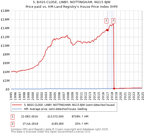 5, BASS CLOSE, LINBY, NOTTINGHAM, NG15 8JW: Price paid vs HM Land Registry's House Price Index