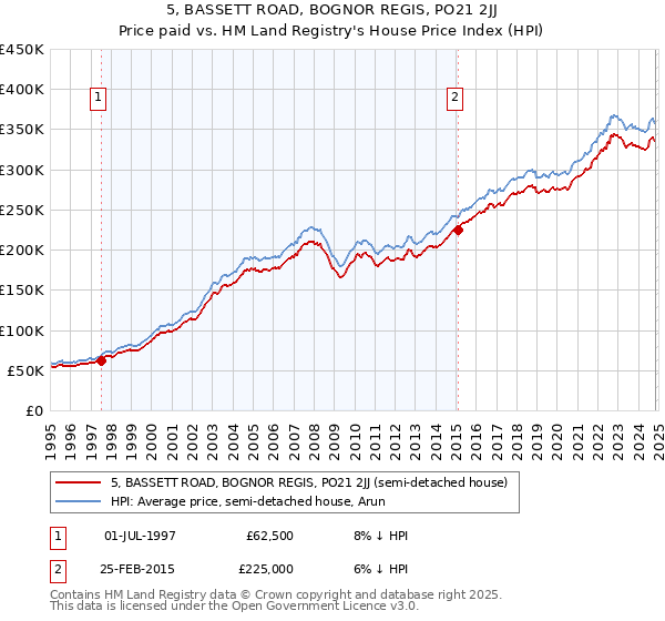 5, BASSETT ROAD, BOGNOR REGIS, PO21 2JJ: Price paid vs HM Land Registry's House Price Index