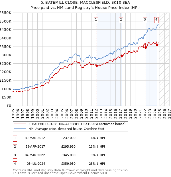 5, BATEMILL CLOSE, MACCLESFIELD, SK10 3EA: Price paid vs HM Land Registry's House Price Index