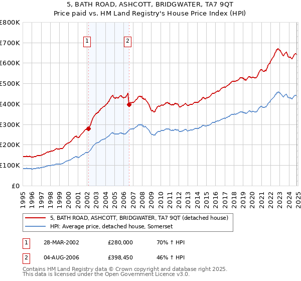 5, BATH ROAD, ASHCOTT, BRIDGWATER, TA7 9QT: Price paid vs HM Land Registry's House Price Index