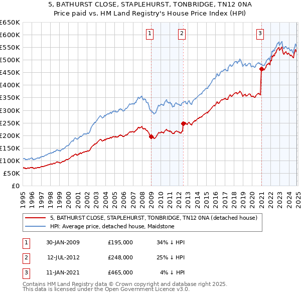 5, BATHURST CLOSE, STAPLEHURST, TONBRIDGE, TN12 0NA: Price paid vs HM Land Registry's House Price Index