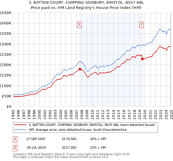 5, BATTEN COURT, CHIPPING SODBURY, BRISTOL, BS37 6BL: Price paid vs HM Land Registry's House Price Index