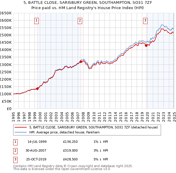 5, BATTLE CLOSE, SARISBURY GREEN, SOUTHAMPTON, SO31 7ZF: Price paid vs HM Land Registry's House Price Index