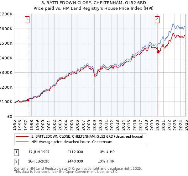 5, BATTLEDOWN CLOSE, CHELTENHAM, GL52 6RD: Price paid vs HM Land Registry's House Price Index