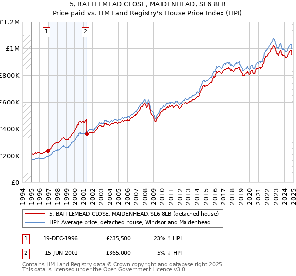 5, BATTLEMEAD CLOSE, MAIDENHEAD, SL6 8LB: Price paid vs HM Land Registry's House Price Index