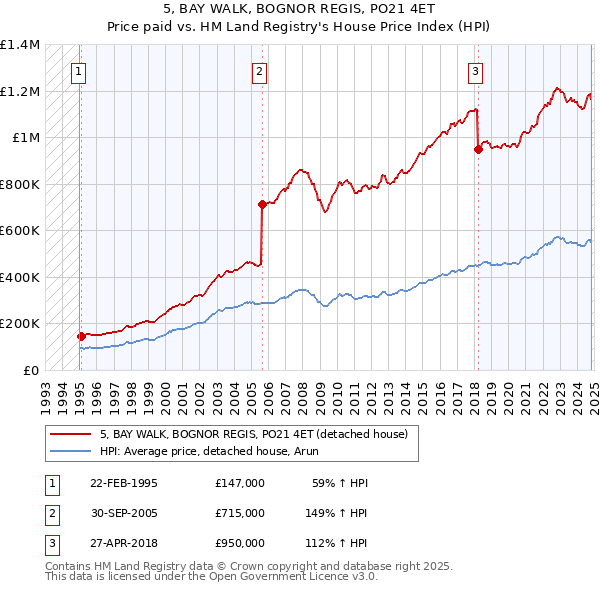 5, BAY WALK, BOGNOR REGIS, PO21 4ET: Price paid vs HM Land Registry's House Price Index