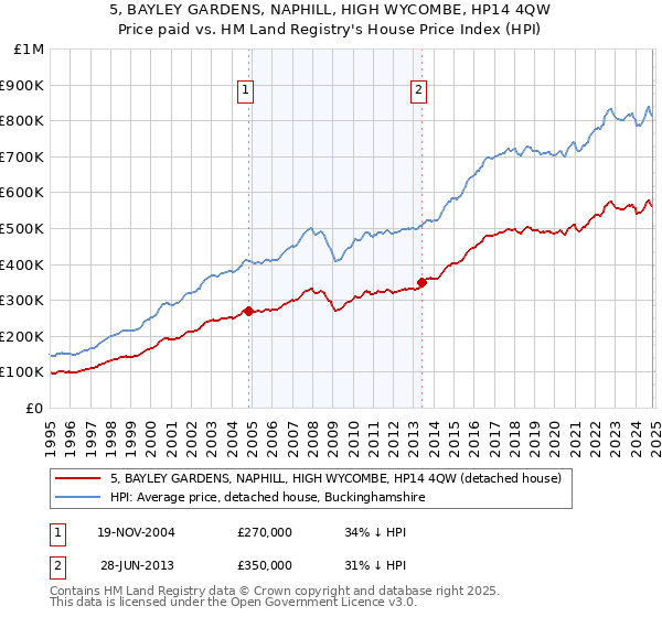 5, BAYLEY GARDENS, NAPHILL, HIGH WYCOMBE, HP14 4QW: Price paid vs HM Land Registry's House Price Index