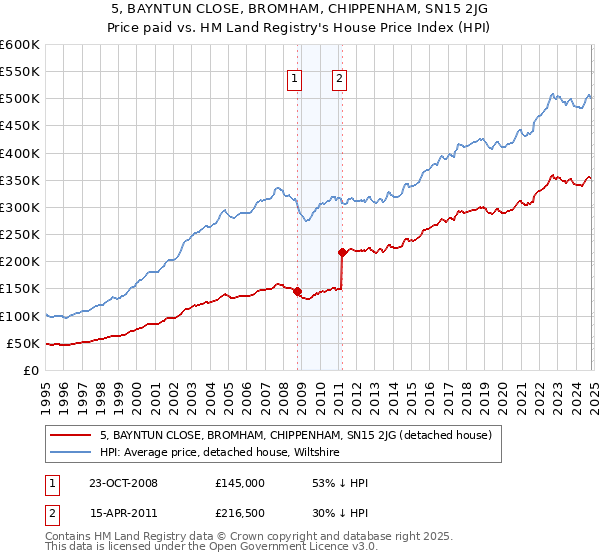 5, BAYNTUN CLOSE, BROMHAM, CHIPPENHAM, SN15 2JG: Price paid vs HM Land Registry's House Price Index