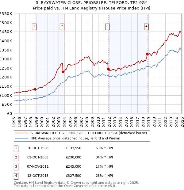 5, BAYSWATER CLOSE, PRIORSLEE, TELFORD, TF2 9GY: Price paid vs HM Land Registry's House Price Index