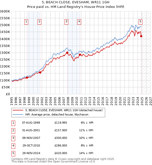 5, BEACH CLOSE, EVESHAM, WR11 1GH: Price paid vs HM Land Registry's House Price Index