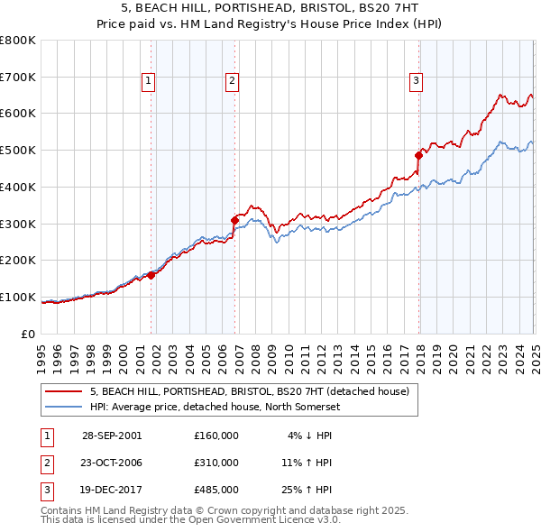 5, BEACH HILL, PORTISHEAD, BRISTOL, BS20 7HT: Price paid vs HM Land Registry's House Price Index