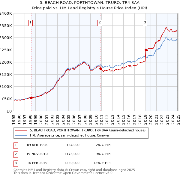 5, BEACH ROAD, PORTHTOWAN, TRURO, TR4 8AA: Price paid vs HM Land Registry's House Price Index