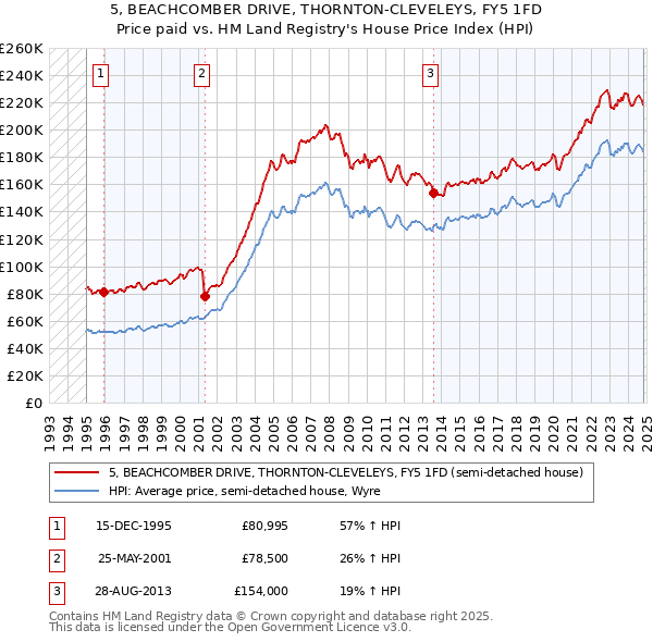 5, BEACHCOMBER DRIVE, THORNTON-CLEVELEYS, FY5 1FD: Price paid vs HM Land Registry's House Price Index