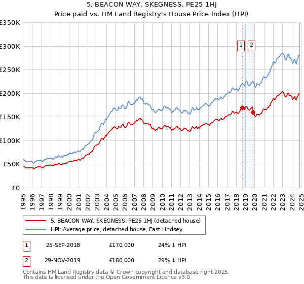 5, BEACON WAY, SKEGNESS, PE25 1HJ: Price paid vs HM Land Registry's House Price Index