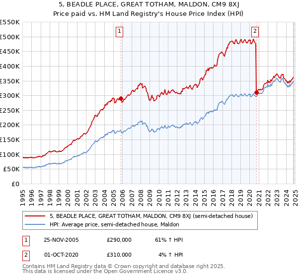 5, BEADLE PLACE, GREAT TOTHAM, MALDON, CM9 8XJ: Price paid vs HM Land Registry's House Price Index