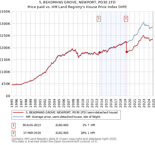 5, BEADMANS GROVE, NEWPORT, PO30 2FD: Price paid vs HM Land Registry's House Price Index