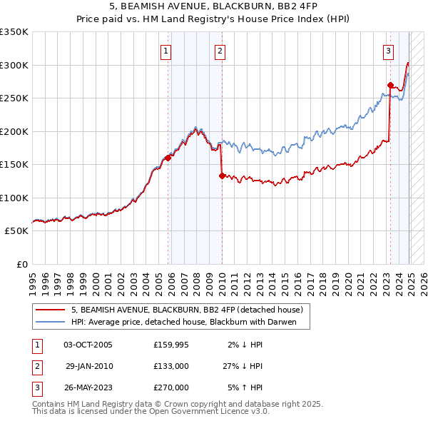 5, BEAMISH AVENUE, BLACKBURN, BB2 4FP: Price paid vs HM Land Registry's House Price Index