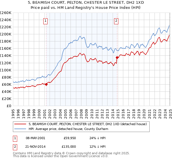 5, BEAMISH COURT, PELTON, CHESTER LE STREET, DH2 1XD: Price paid vs HM Land Registry's House Price Index