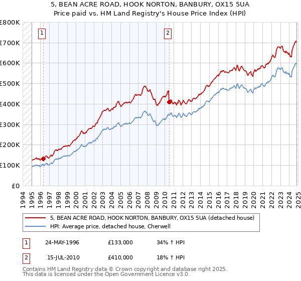 5, BEAN ACRE ROAD, HOOK NORTON, BANBURY, OX15 5UA: Price paid vs HM Land Registry's House Price Index