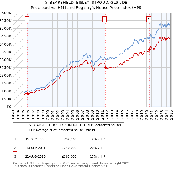 5, BEARSFIELD, BISLEY, STROUD, GL6 7DB: Price paid vs HM Land Registry's House Price Index