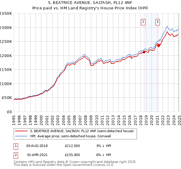 5, BEATRICE AVENUE, SALTASH, PL12 4NF: Price paid vs HM Land Registry's House Price Index