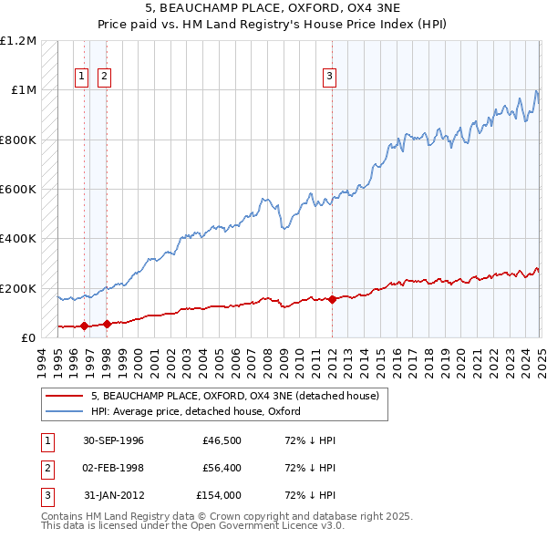 5, BEAUCHAMP PLACE, OXFORD, OX4 3NE: Price paid vs HM Land Registry's House Price Index