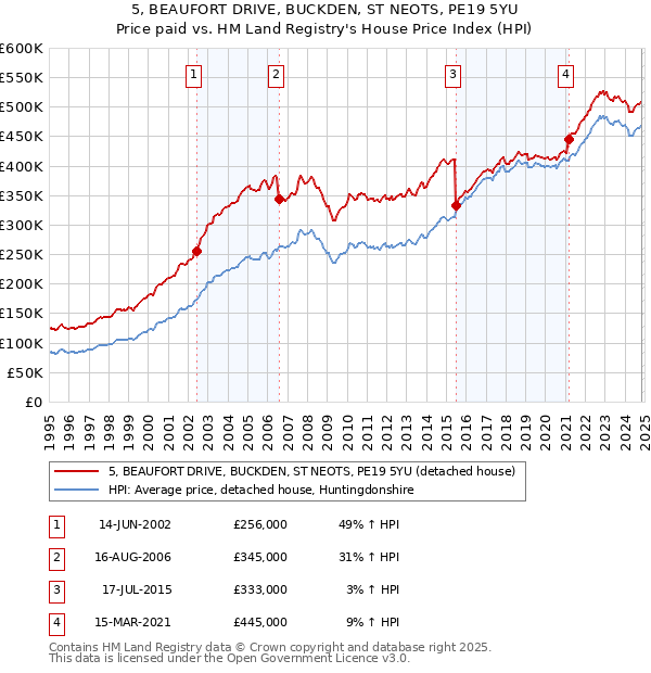 5, BEAUFORT DRIVE, BUCKDEN, ST NEOTS, PE19 5YU: Price paid vs HM Land Registry's House Price Index