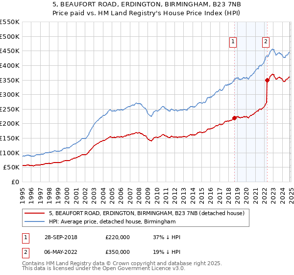 5, BEAUFORT ROAD, ERDINGTON, BIRMINGHAM, B23 7NB: Price paid vs HM Land Registry's House Price Index