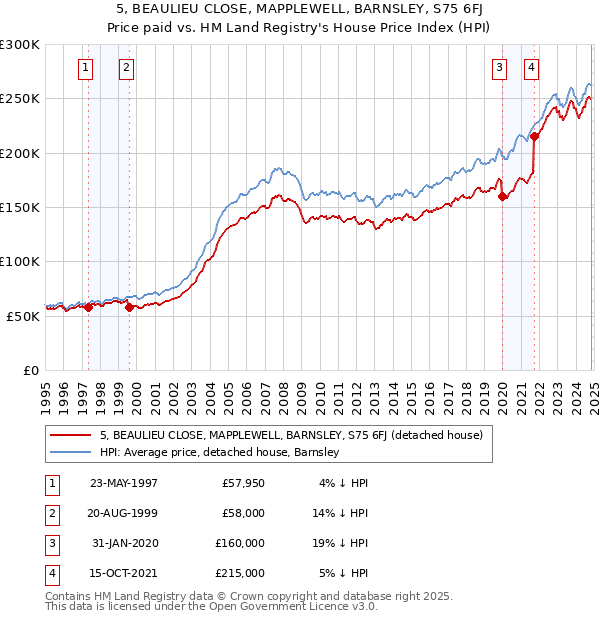 5, BEAULIEU CLOSE, MAPPLEWELL, BARNSLEY, S75 6FJ: Price paid vs HM Land Registry's House Price Index