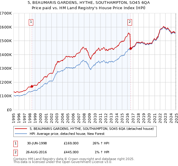 5, BEAUMARIS GARDENS, HYTHE, SOUTHAMPTON, SO45 6QA: Price paid vs HM Land Registry's House Price Index