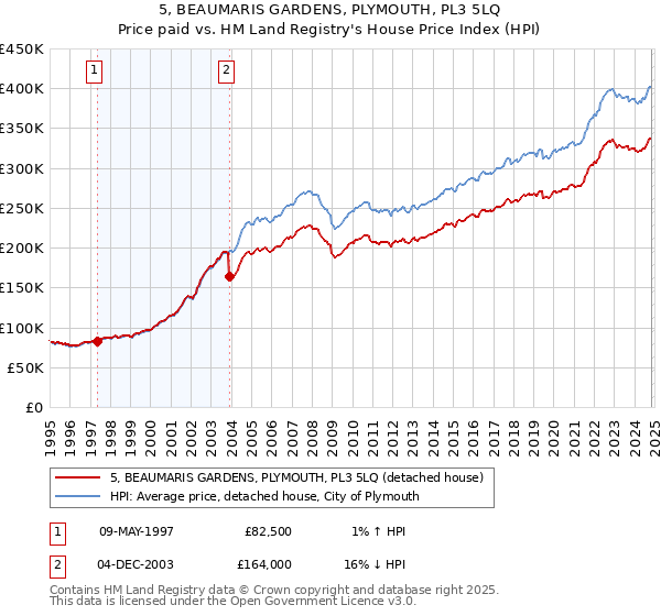 5, BEAUMARIS GARDENS, PLYMOUTH, PL3 5LQ: Price paid vs HM Land Registry's House Price Index