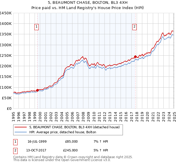 5, BEAUMONT CHASE, BOLTON, BL3 4XH: Price paid vs HM Land Registry's House Price Index