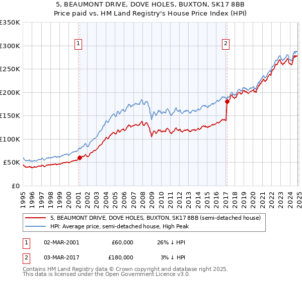 5, BEAUMONT DRIVE, DOVE HOLES, BUXTON, SK17 8BB: Price paid vs HM Land Registry's House Price Index